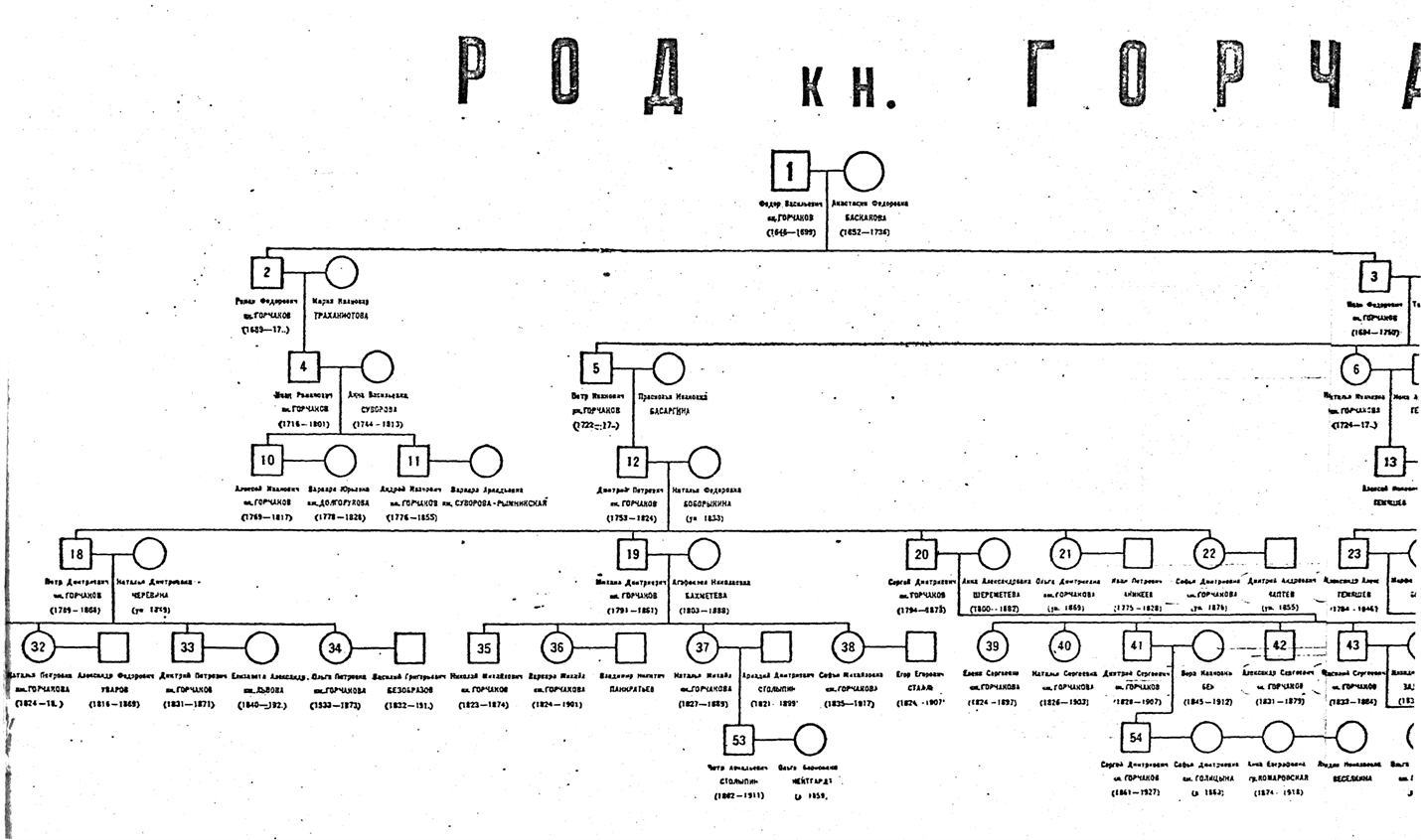 Родословная толстого льва николаевича схема