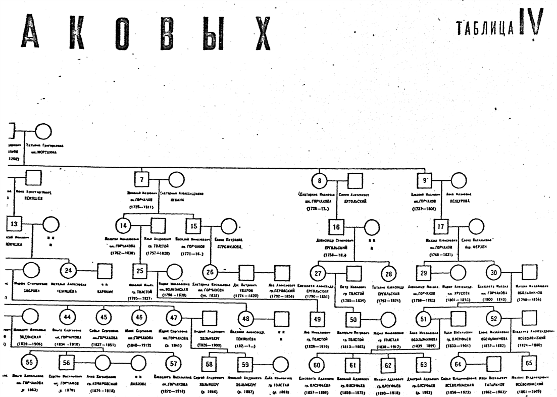Родословная толстого льва николаевича схема